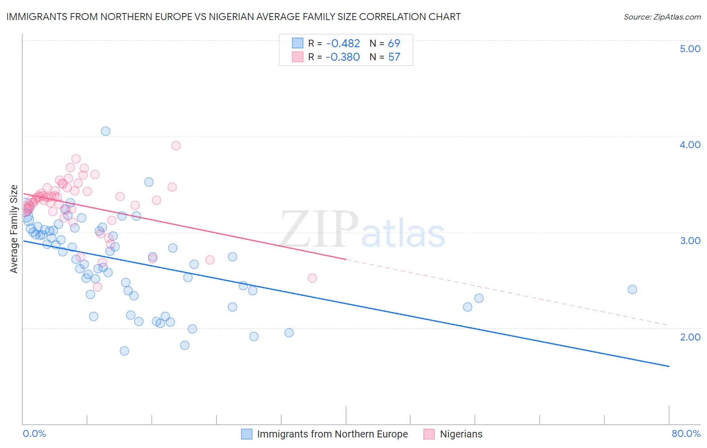 Immigrants from Northern Europe vs Nigerian Average Family Size