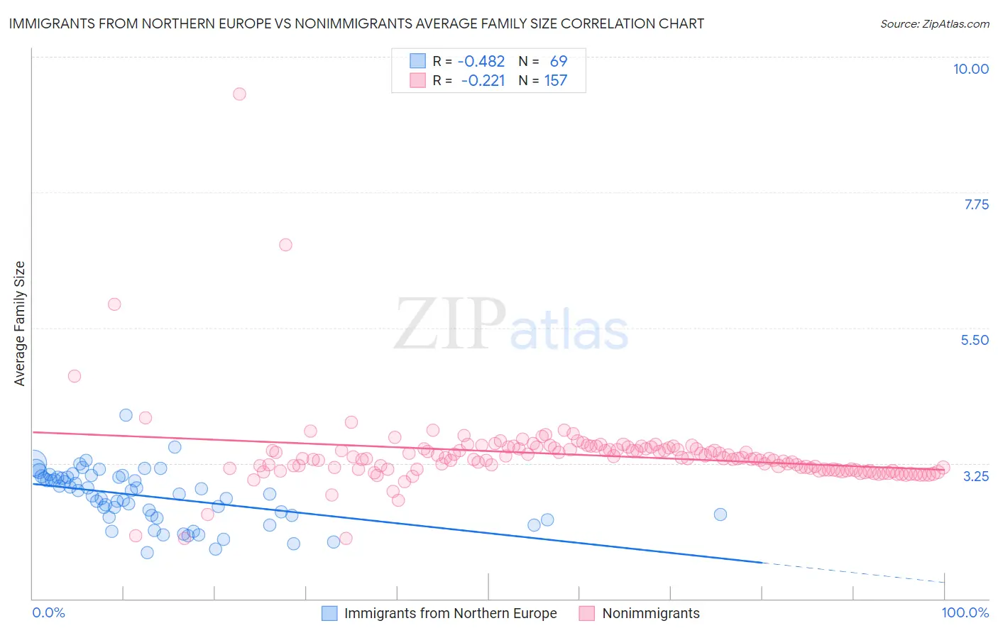 Immigrants from Northern Europe vs Nonimmigrants Average Family Size