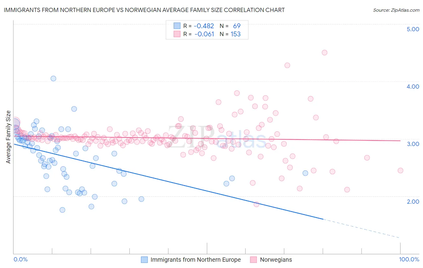 Immigrants from Northern Europe vs Norwegian Average Family Size