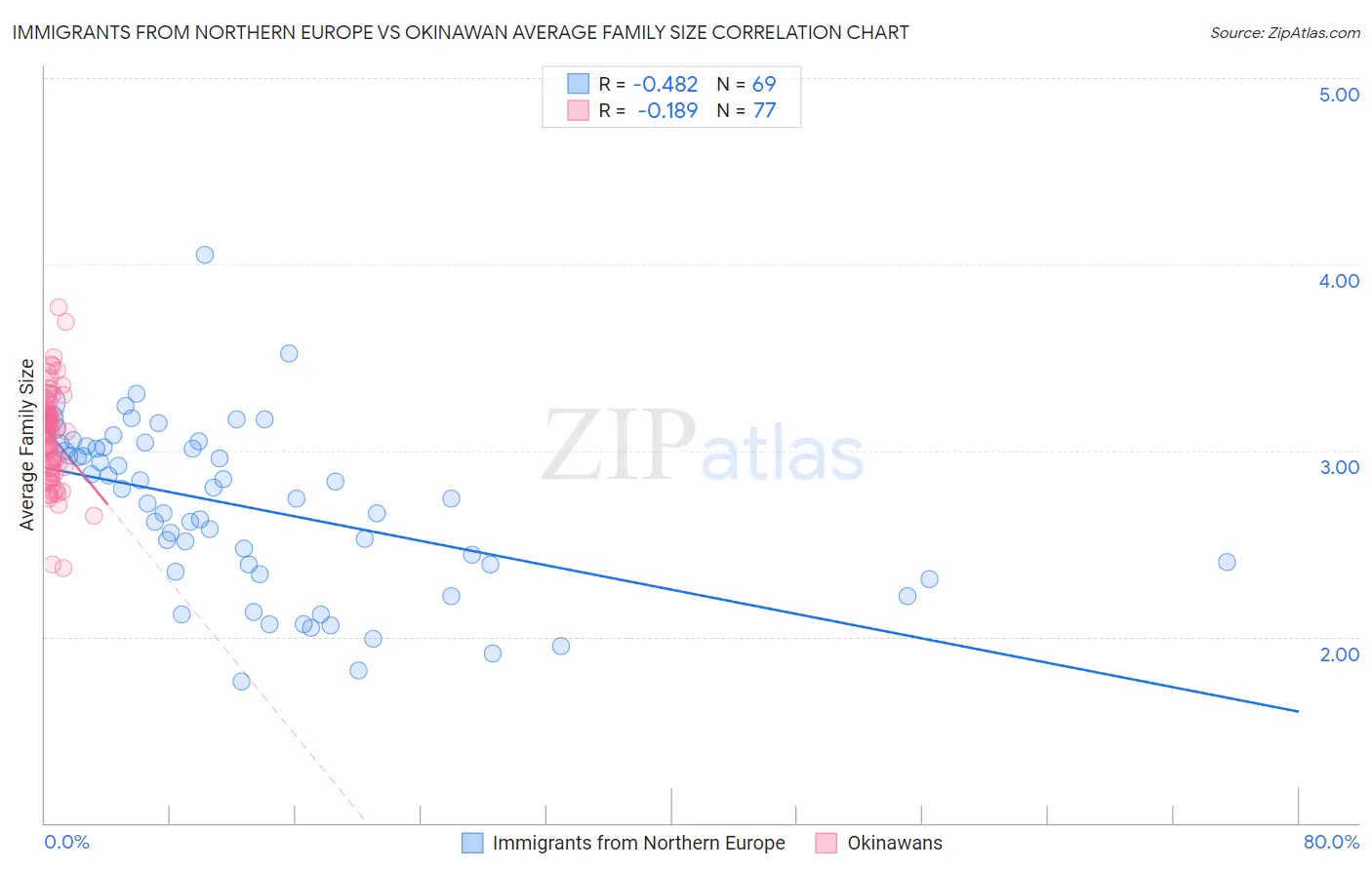Immigrants from Northern Europe vs Okinawan Average Family Size