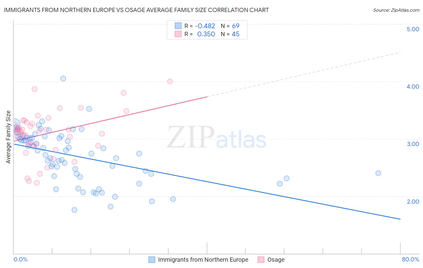 Immigrants from Northern Europe vs Osage Average Family Size