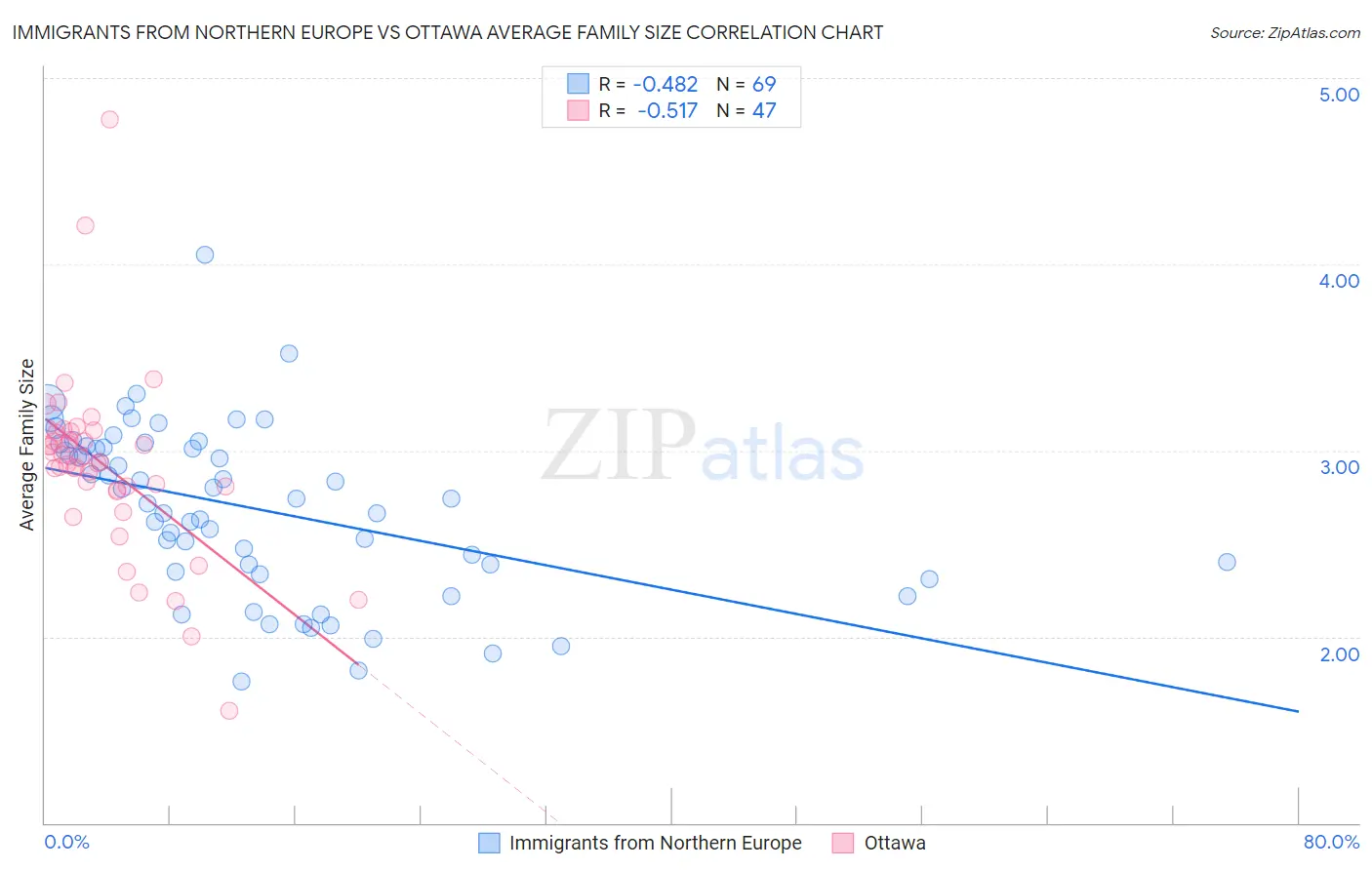 Immigrants from Northern Europe vs Ottawa Average Family Size