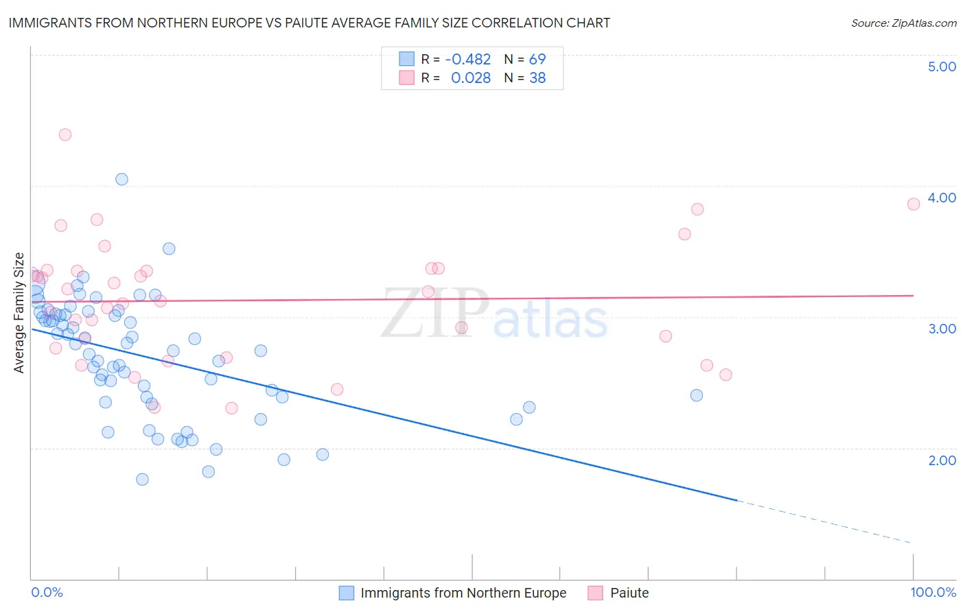 Immigrants from Northern Europe vs Paiute Average Family Size