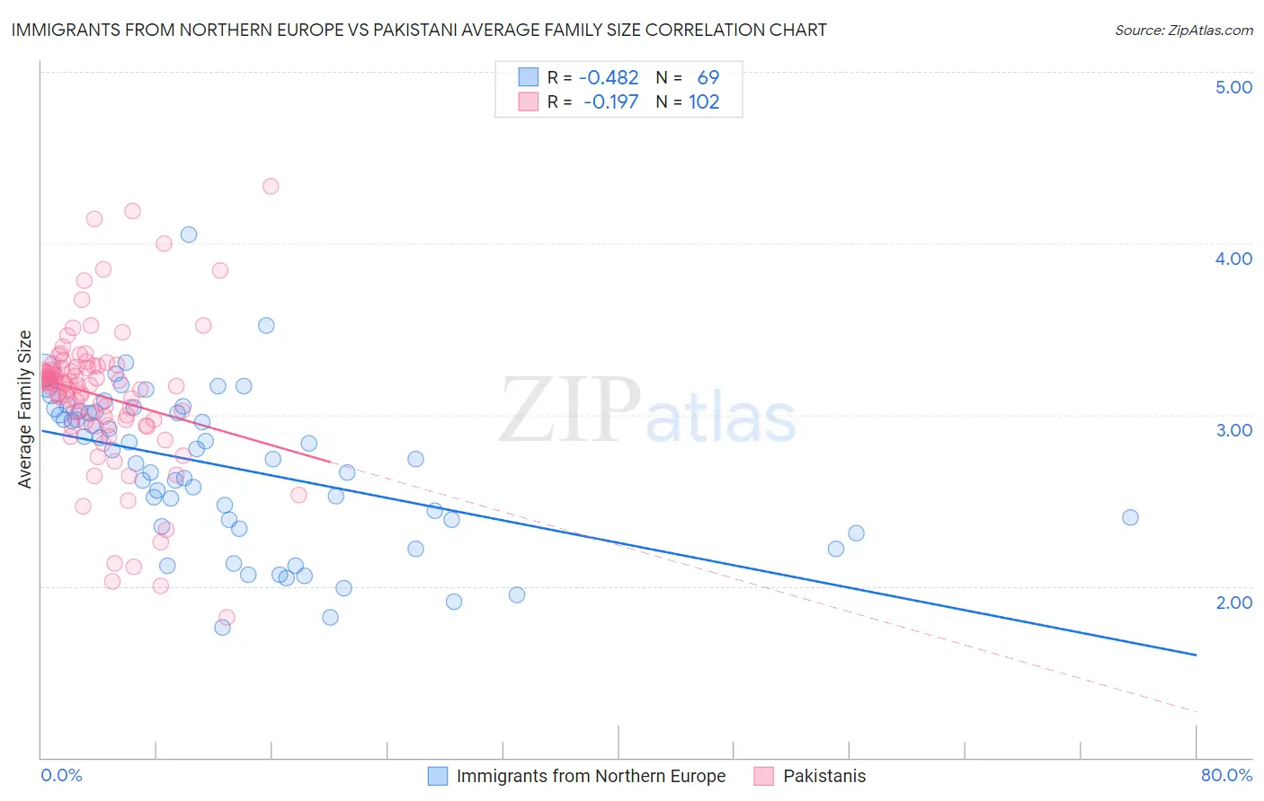 Immigrants from Northern Europe vs Pakistani Average Family Size