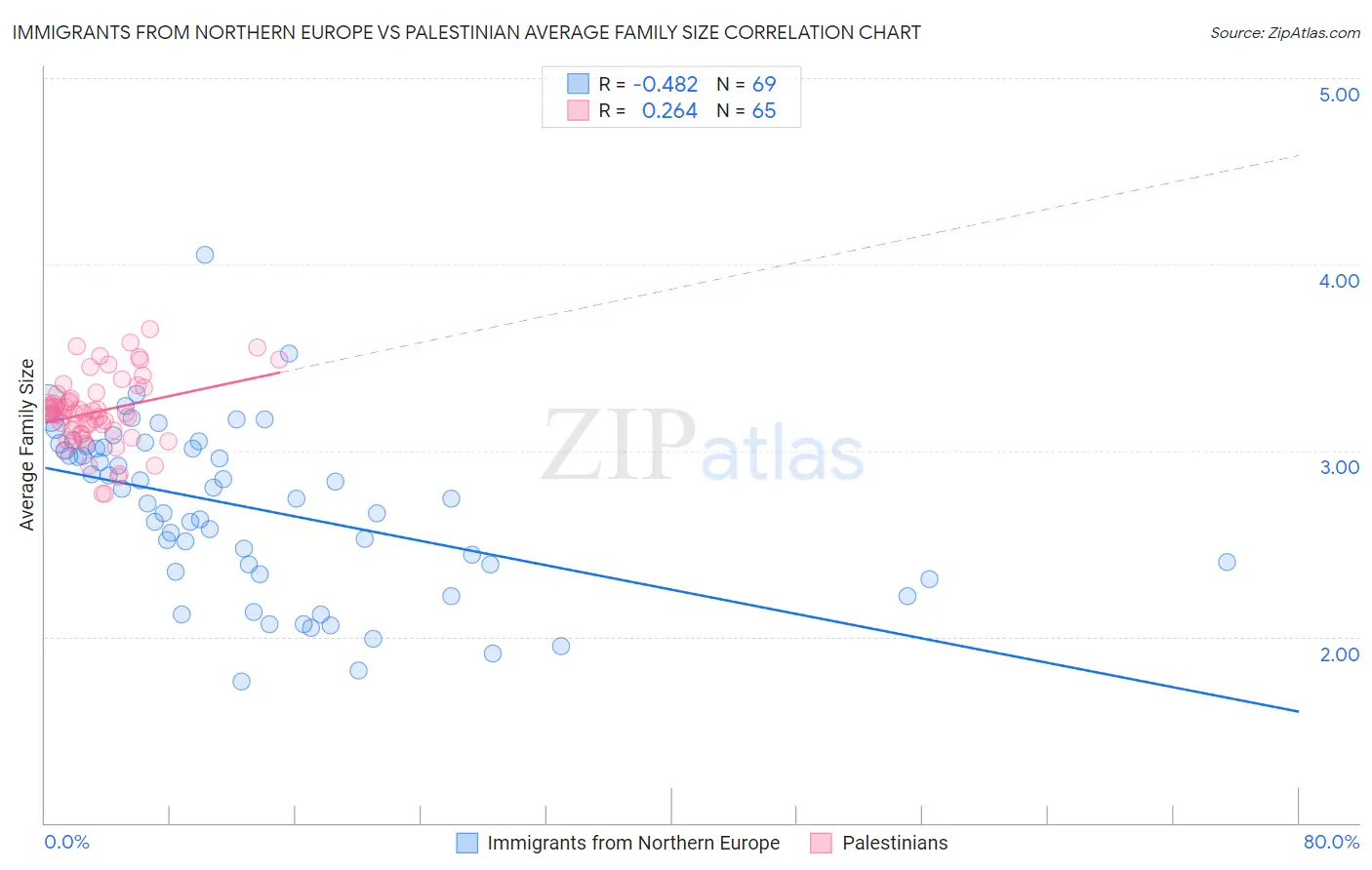 Immigrants from Northern Europe vs Palestinian Average Family Size