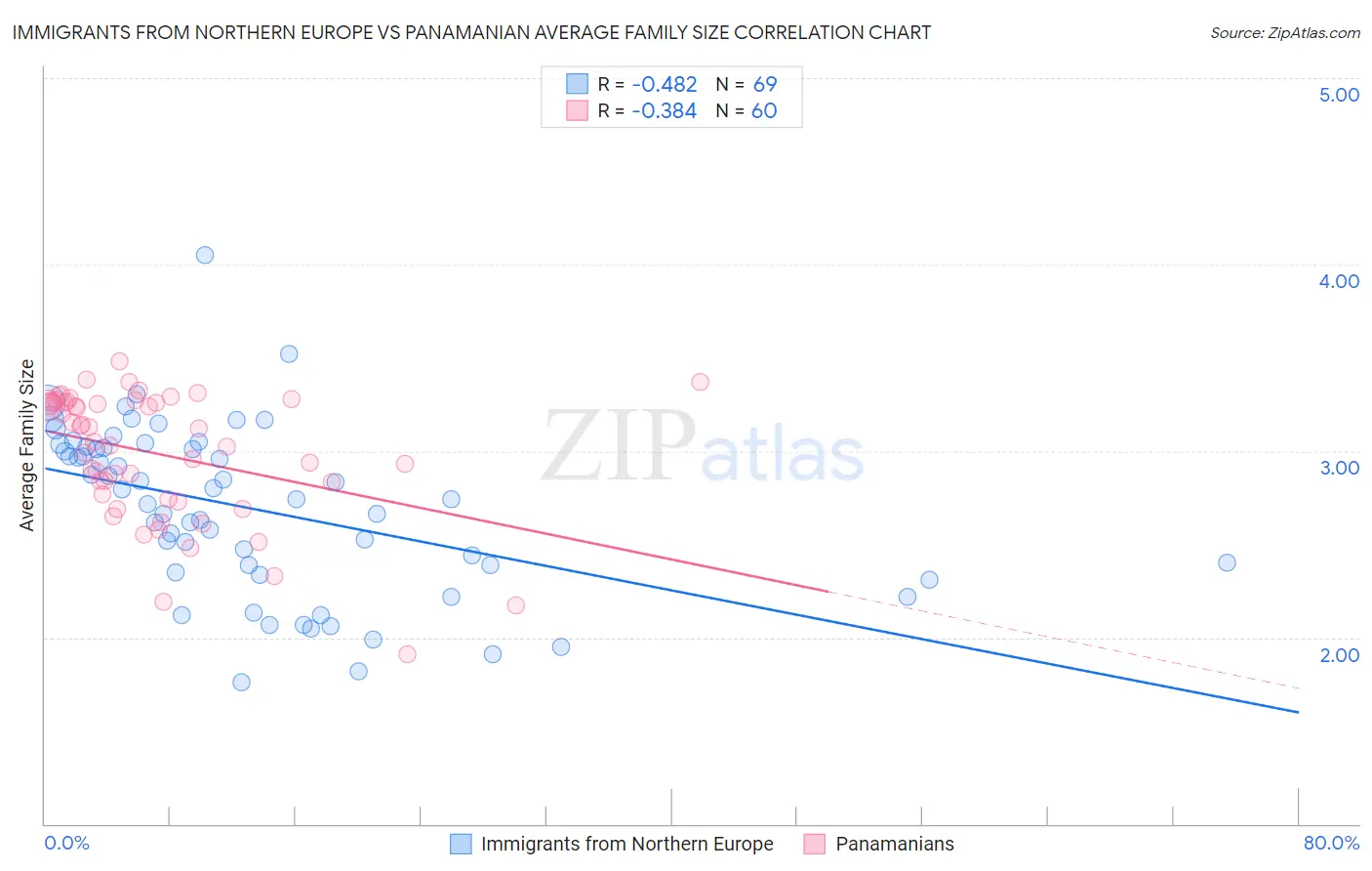 Immigrants from Northern Europe vs Panamanian Average Family Size