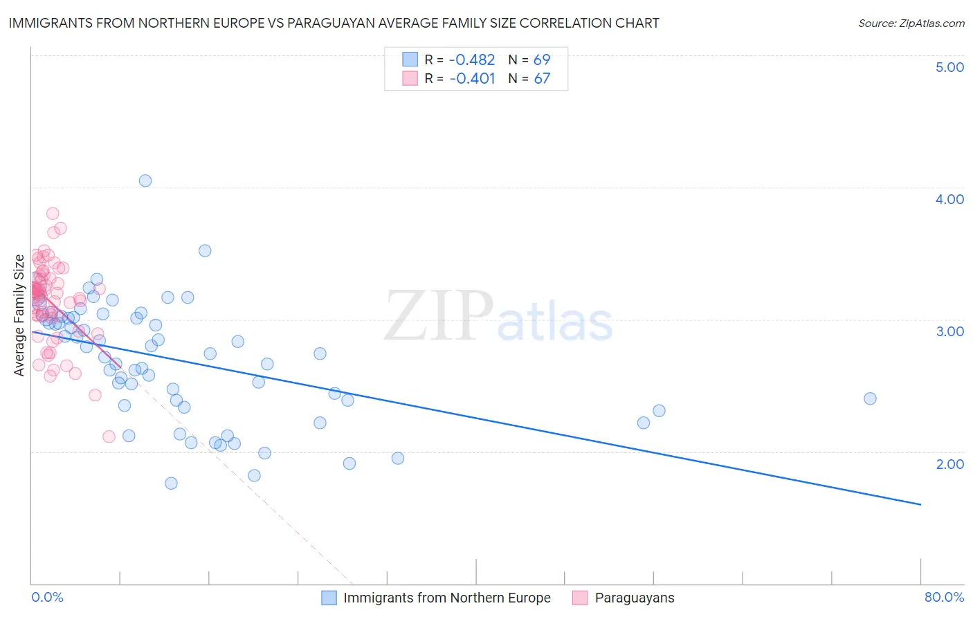 Immigrants from Northern Europe vs Paraguayan Average Family Size