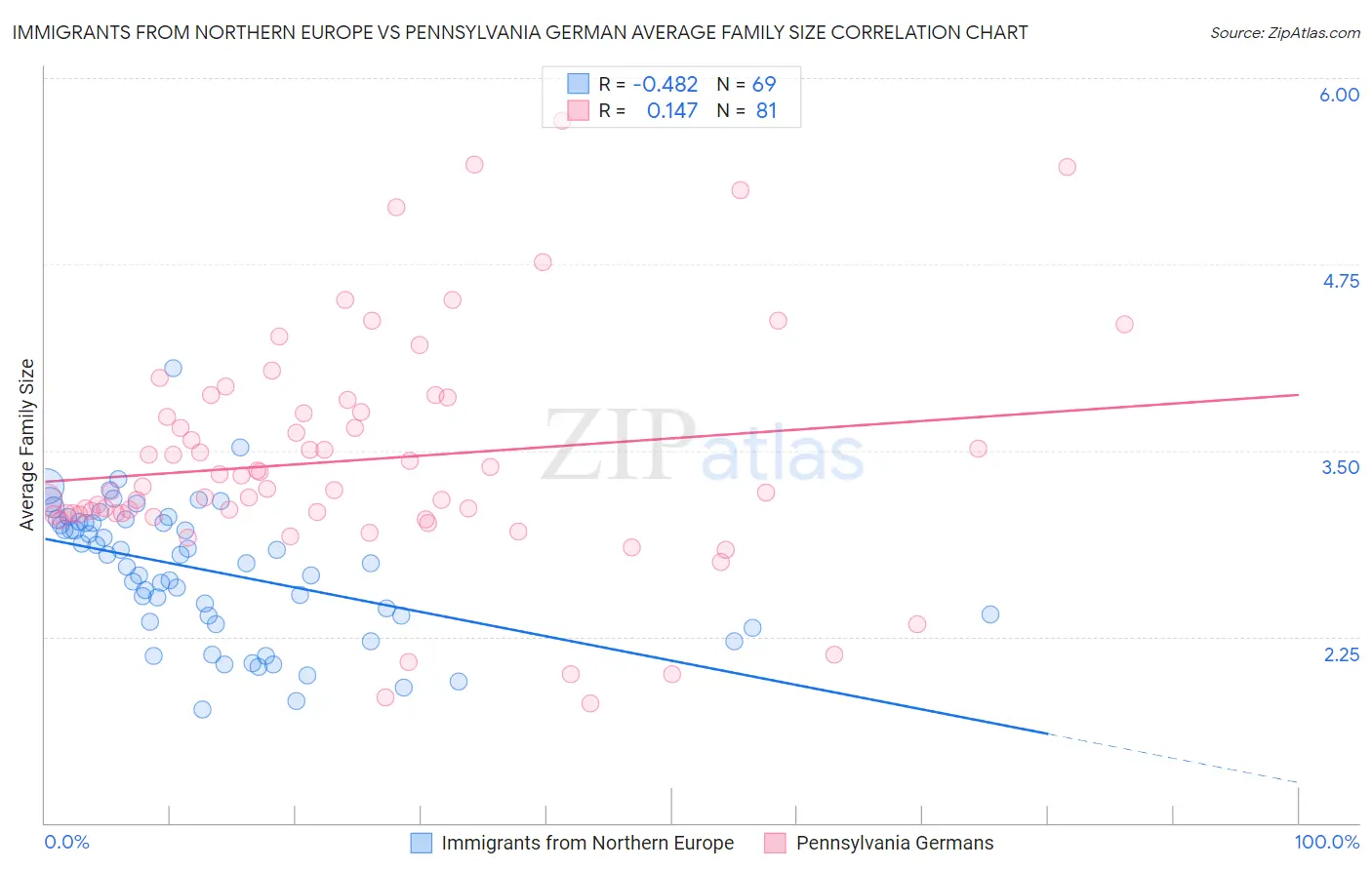 Immigrants from Northern Europe vs Pennsylvania German Average Family Size