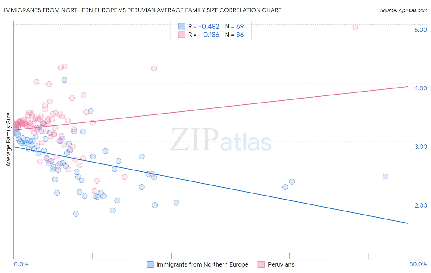 Immigrants from Northern Europe vs Peruvian Average Family Size