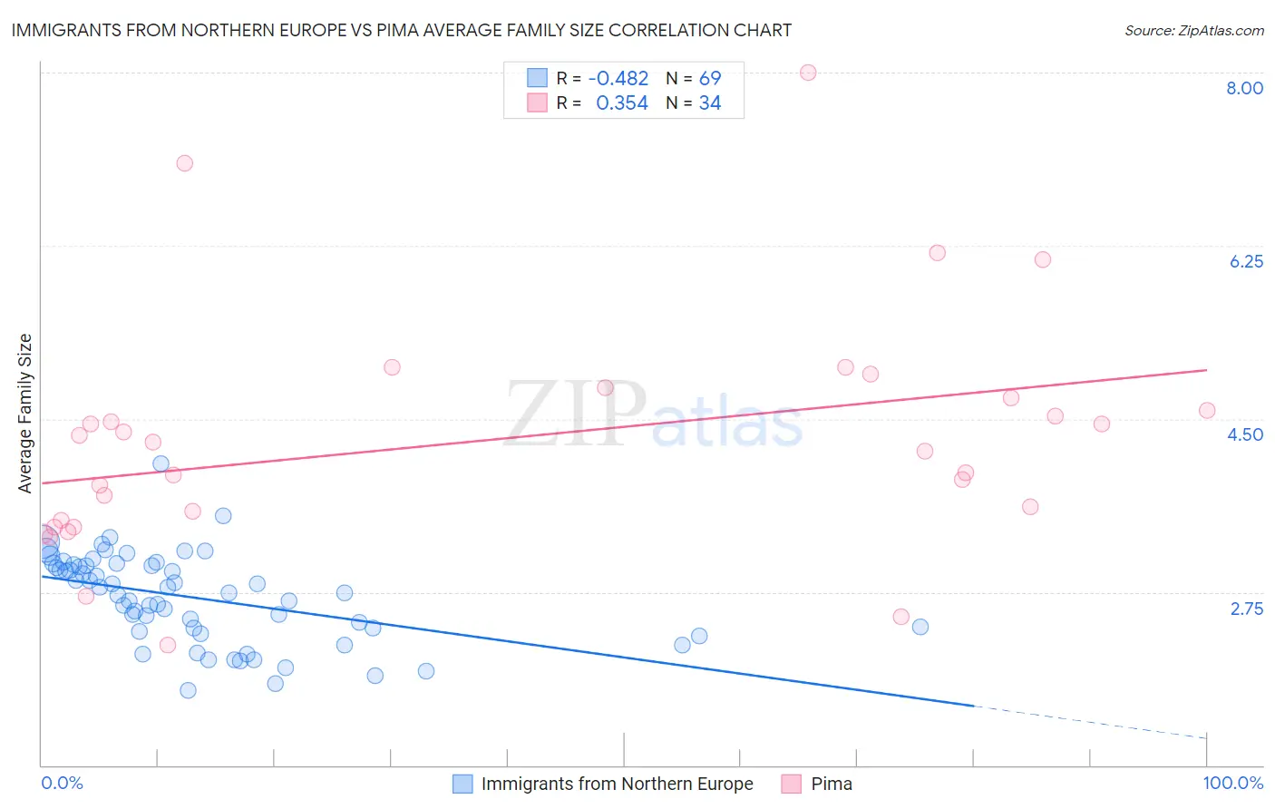 Immigrants from Northern Europe vs Pima Average Family Size