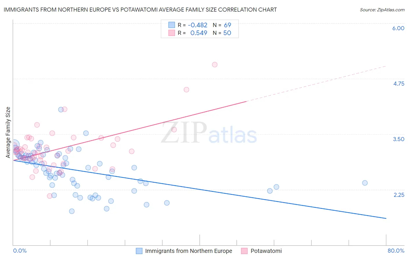 Immigrants from Northern Europe vs Potawatomi Average Family Size