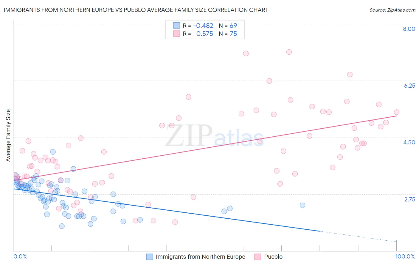Immigrants from Northern Europe vs Pueblo Average Family Size