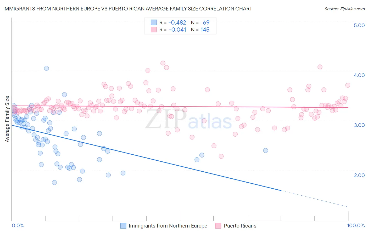 Immigrants from Northern Europe vs Puerto Rican Average Family Size
