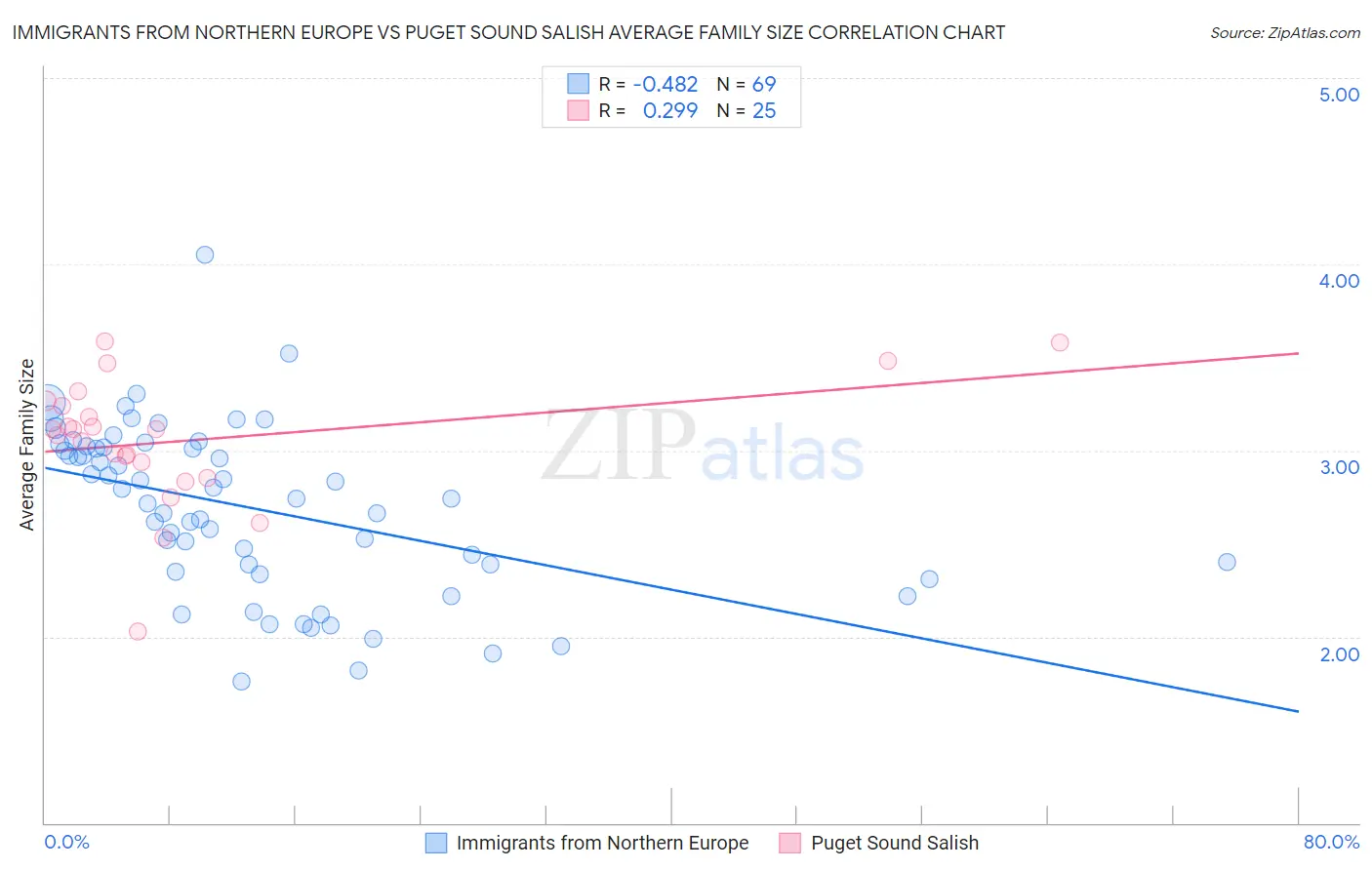 Immigrants from Northern Europe vs Puget Sound Salish Average Family Size