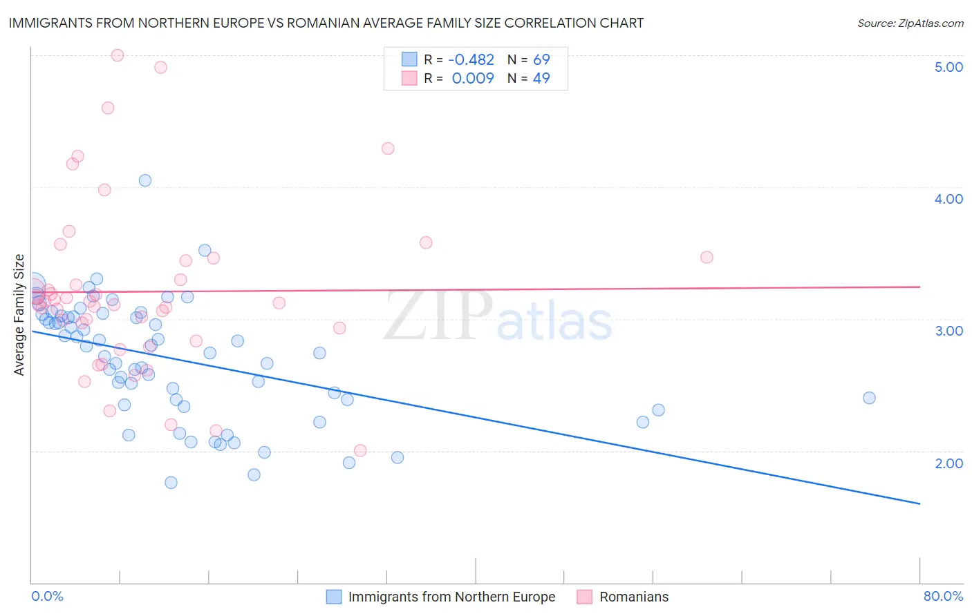 Immigrants from Northern Europe vs Romanian Average Family Size
