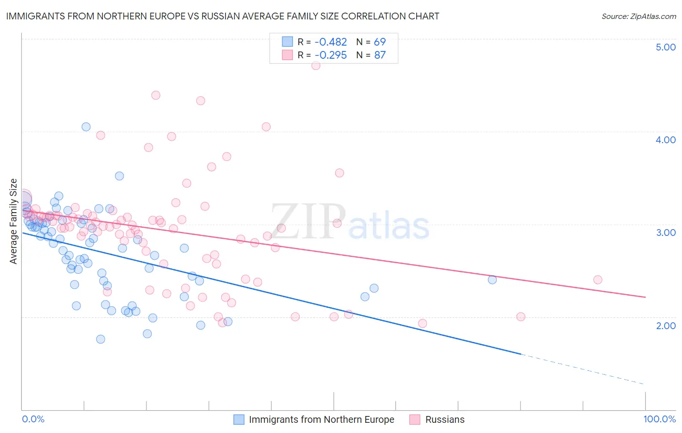 Immigrants from Northern Europe vs Russian Average Family Size