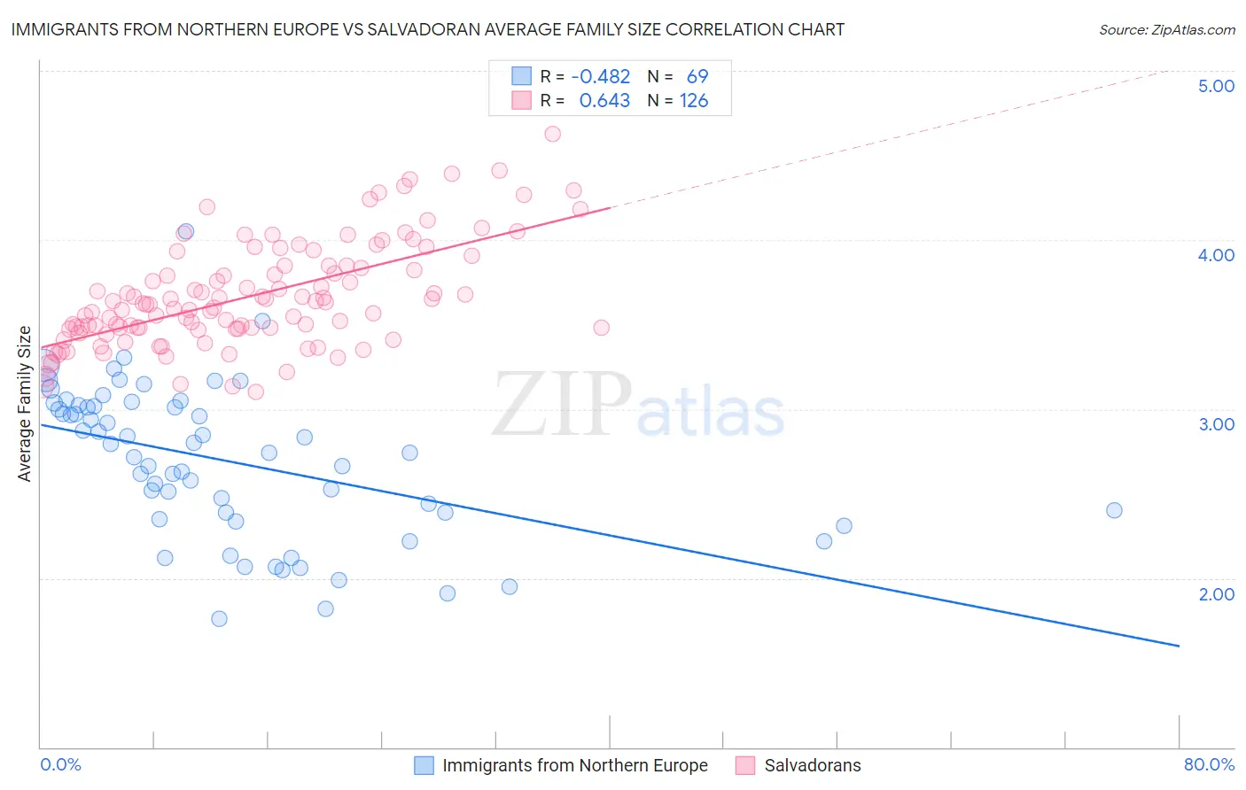 Immigrants from Northern Europe vs Salvadoran Average Family Size