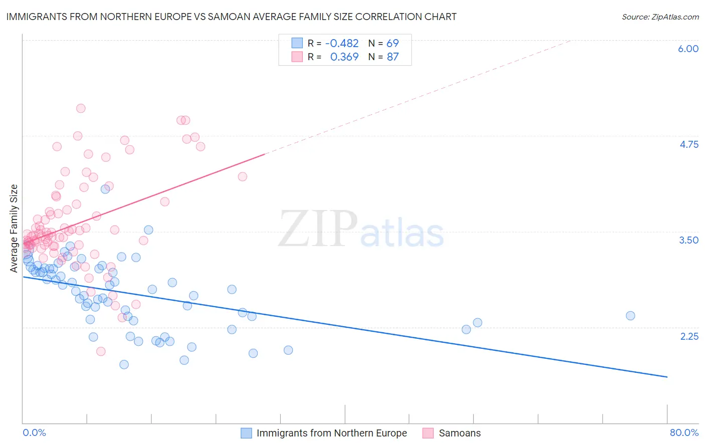 Immigrants from Northern Europe vs Samoan Average Family Size