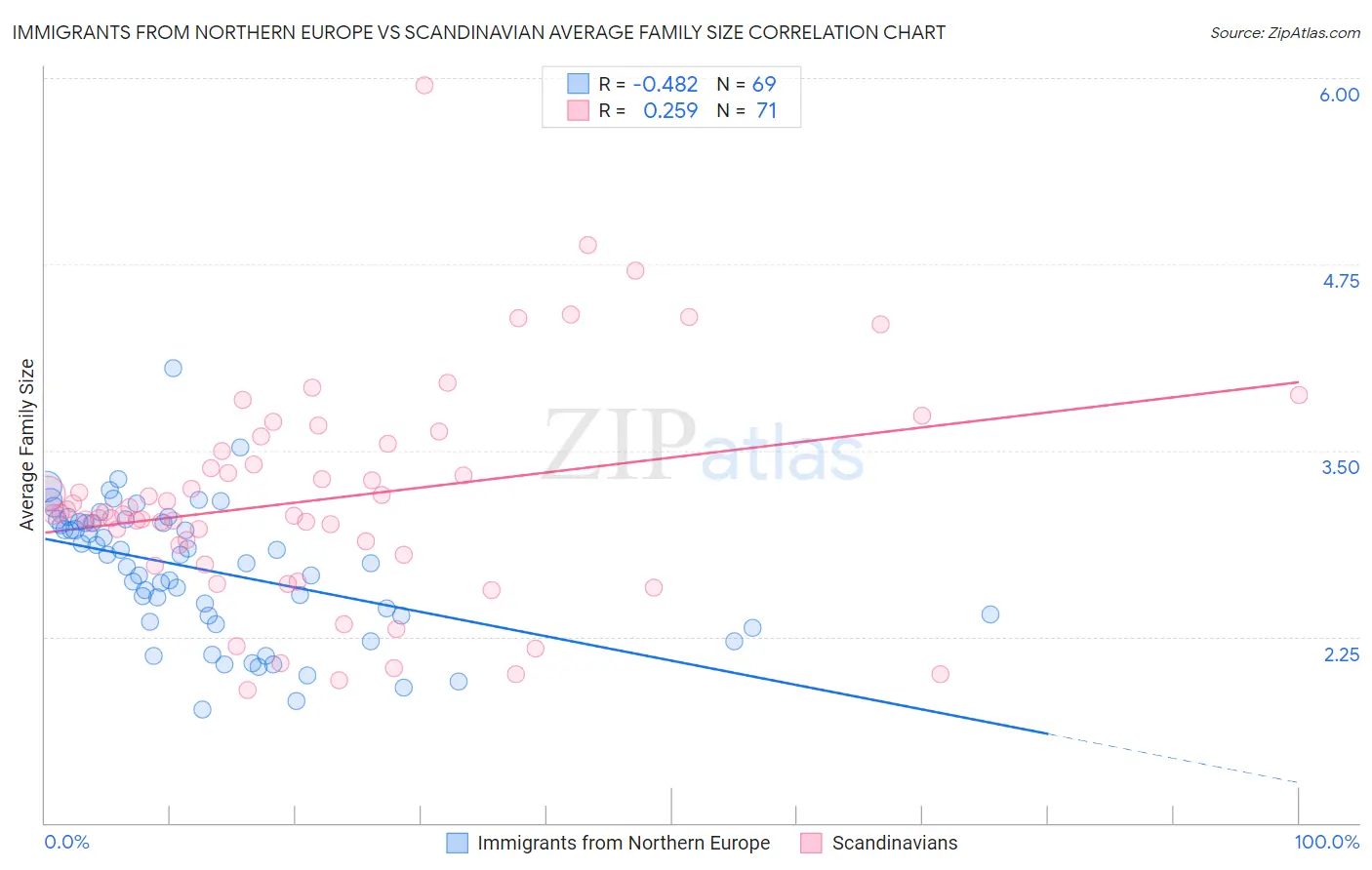 Immigrants from Northern Europe vs Scandinavian Average Family Size
