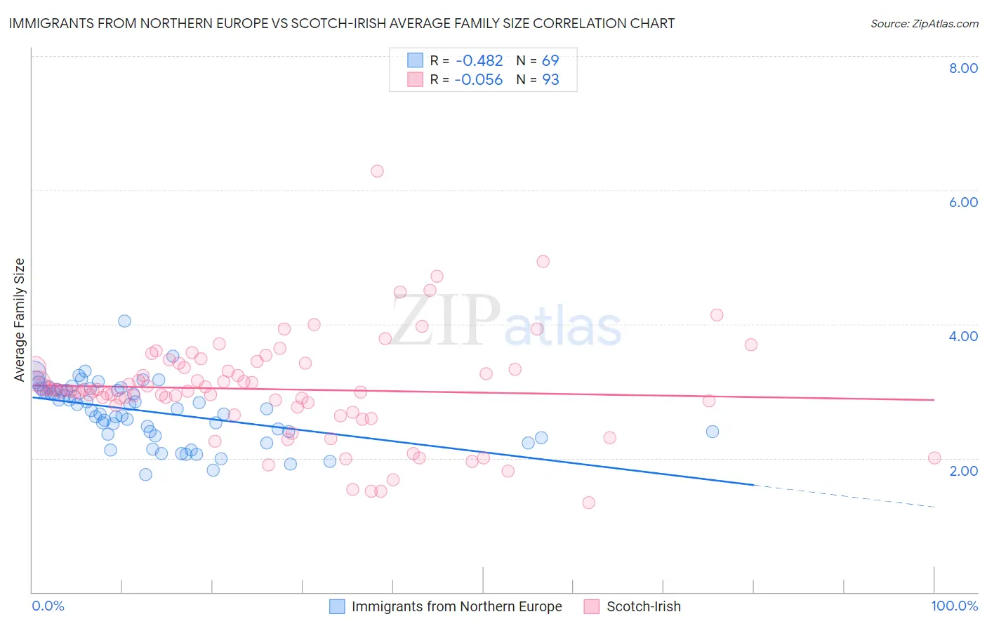 Immigrants from Northern Europe vs Scotch-Irish Average Family Size