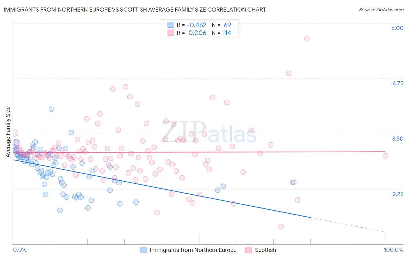 Immigrants from Northern Europe vs Scottish Average Family Size