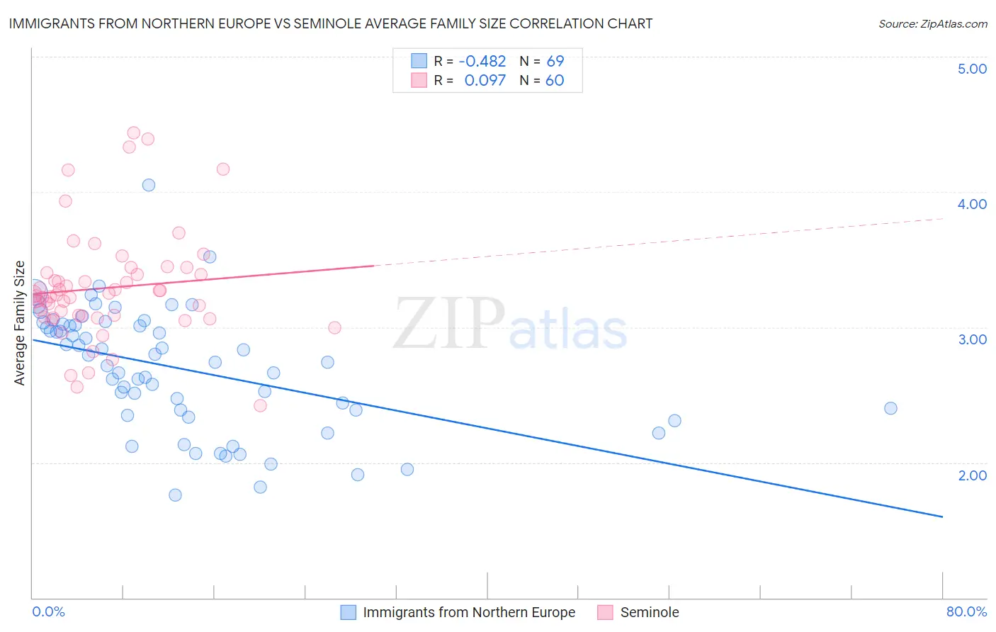 Immigrants from Northern Europe vs Seminole Average Family Size