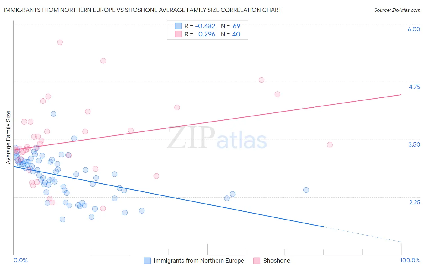 Immigrants from Northern Europe vs Shoshone Average Family Size