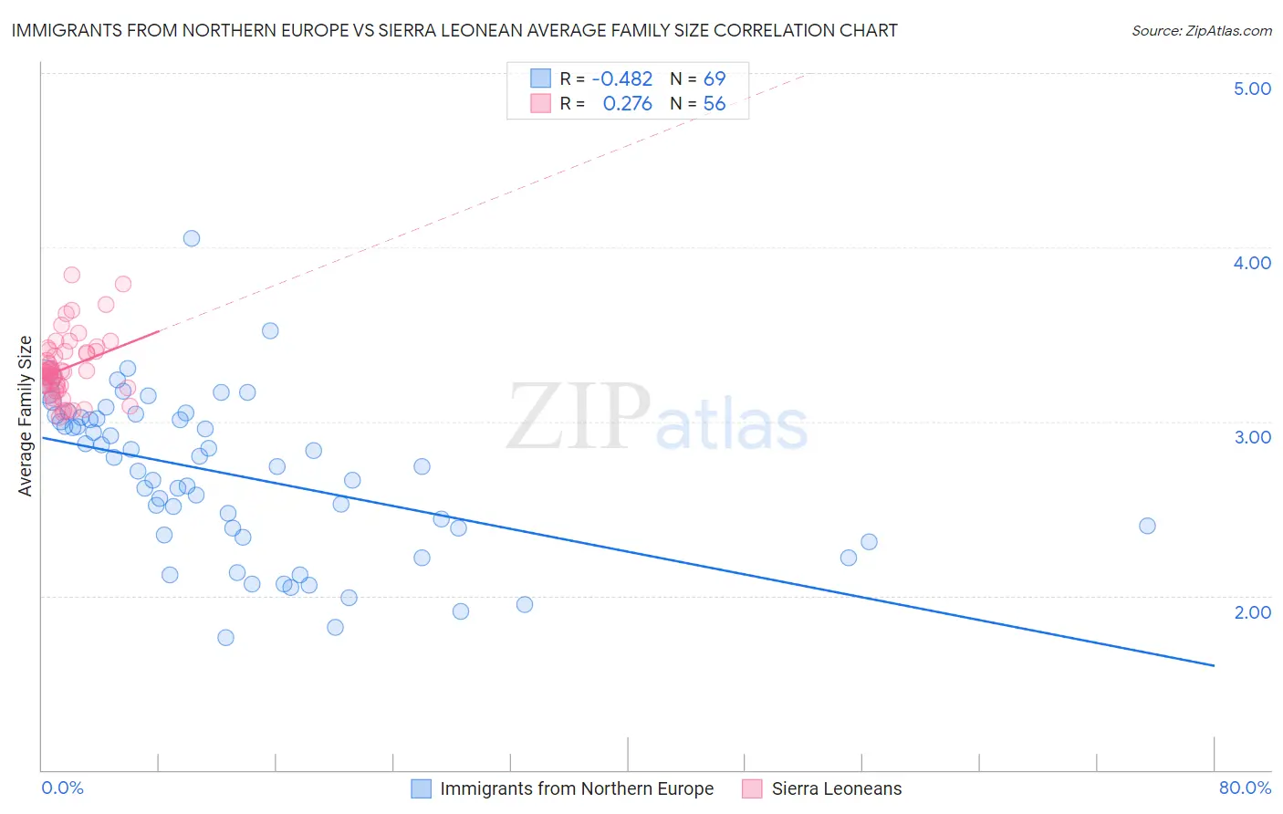 Immigrants from Northern Europe vs Sierra Leonean Average Family Size