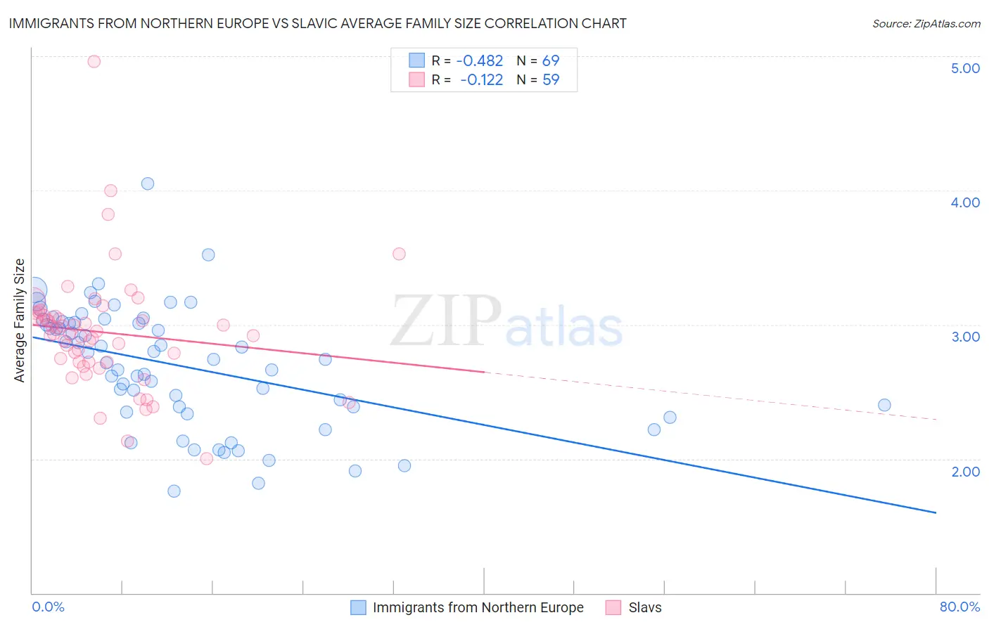 Immigrants from Northern Europe vs Slavic Average Family Size