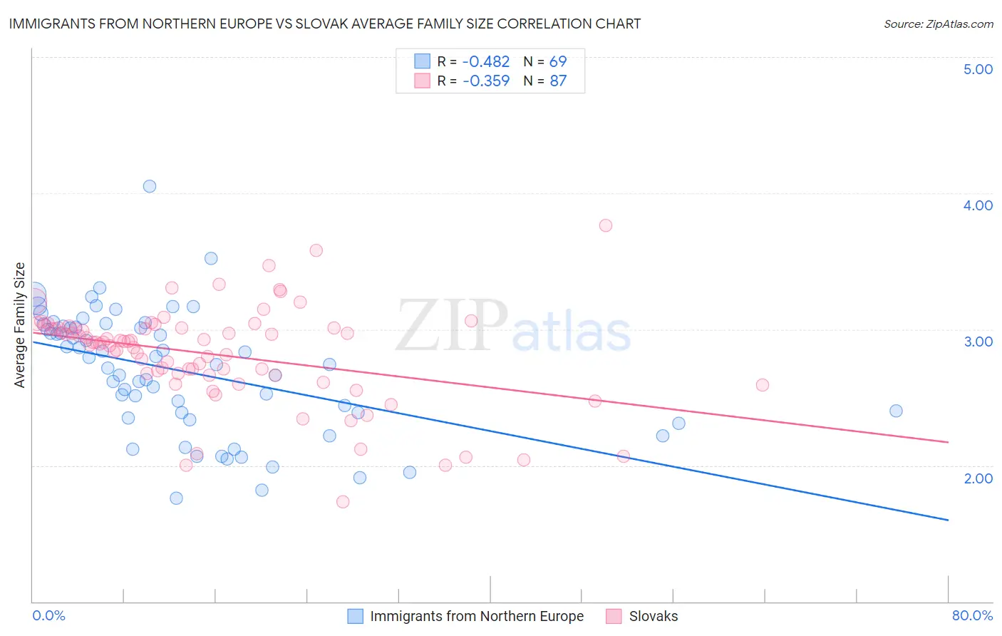 Immigrants from Northern Europe vs Slovak Average Family Size