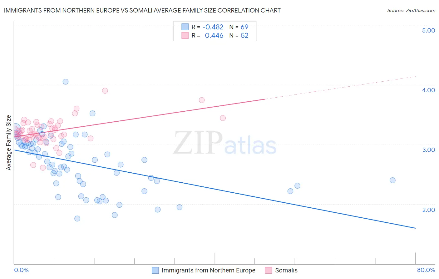 Immigrants from Northern Europe vs Somali Average Family Size