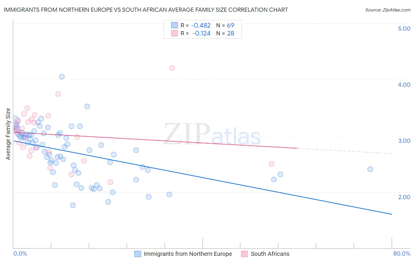 Immigrants from Northern Europe vs South African Average Family Size