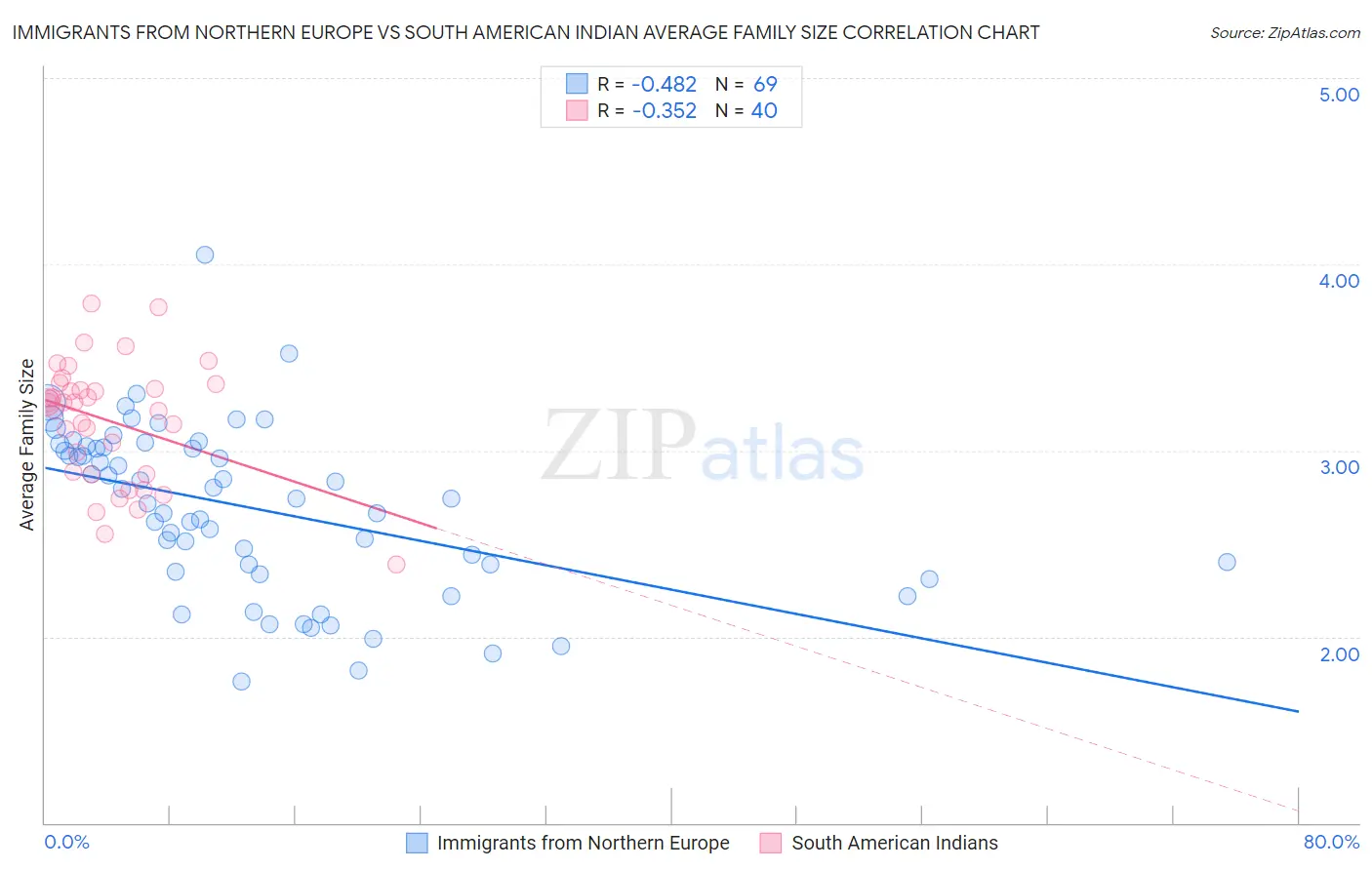 Immigrants from Northern Europe vs South American Indian Average Family Size