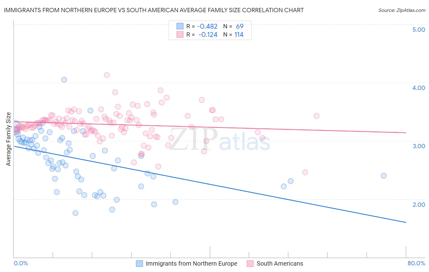 Immigrants from Northern Europe vs South American Average Family Size