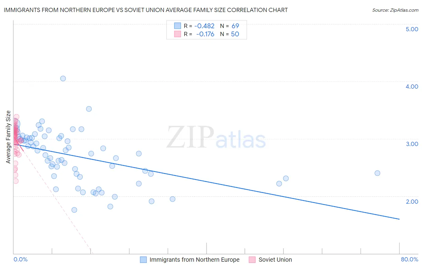Immigrants from Northern Europe vs Soviet Union Average Family Size