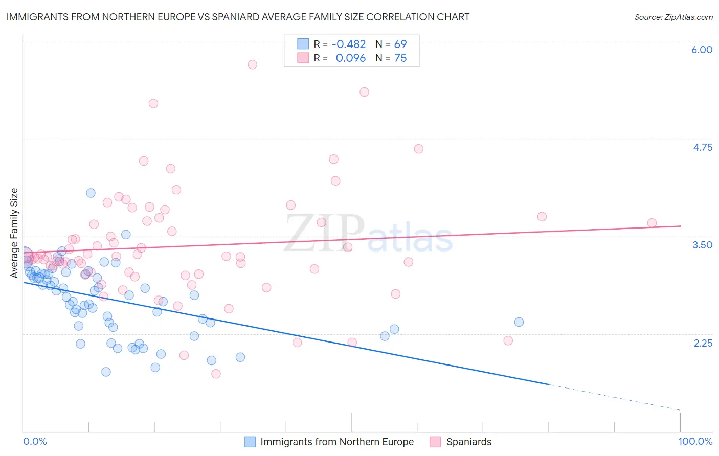 Immigrants from Northern Europe vs Spaniard Average Family Size