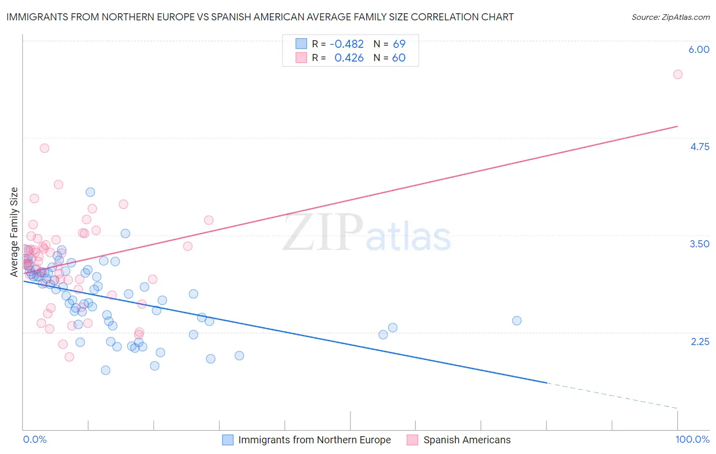 Immigrants from Northern Europe vs Spanish American Average Family Size