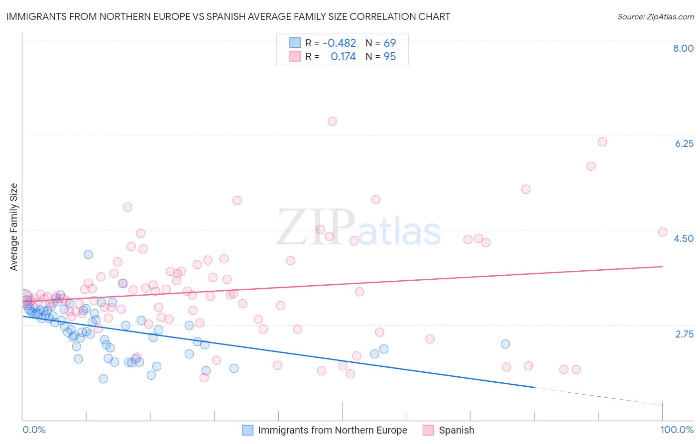 Immigrants from Northern Europe vs Spanish Average Family Size