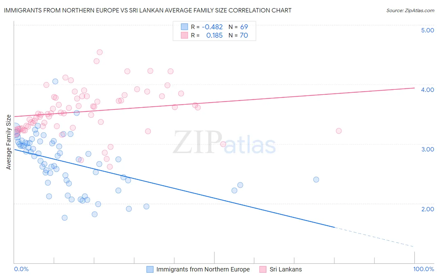 Immigrants from Northern Europe vs Sri Lankan Average Family Size