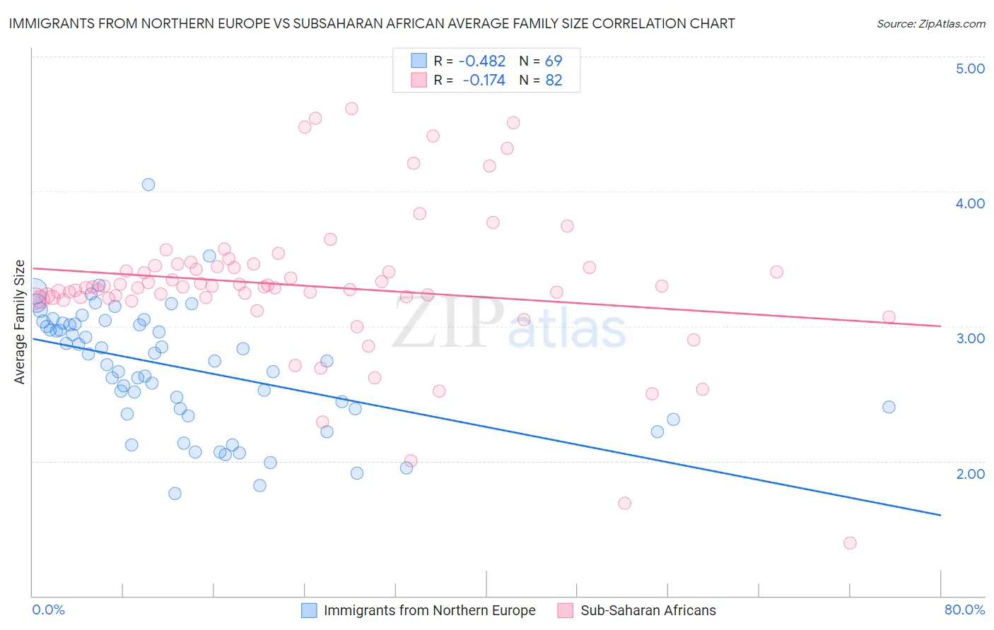 Immigrants from Northern Europe vs Subsaharan African Average Family Size