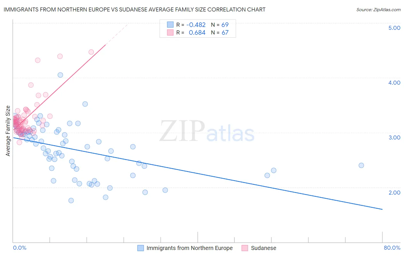 Immigrants from Northern Europe vs Sudanese Average Family Size
