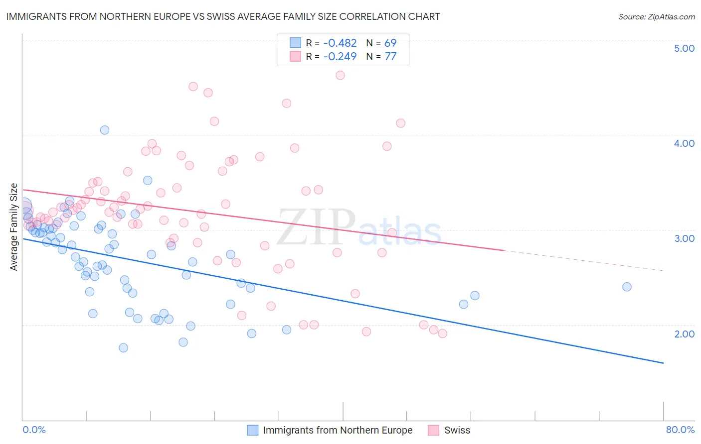 Immigrants from Northern Europe vs Swiss Average Family Size