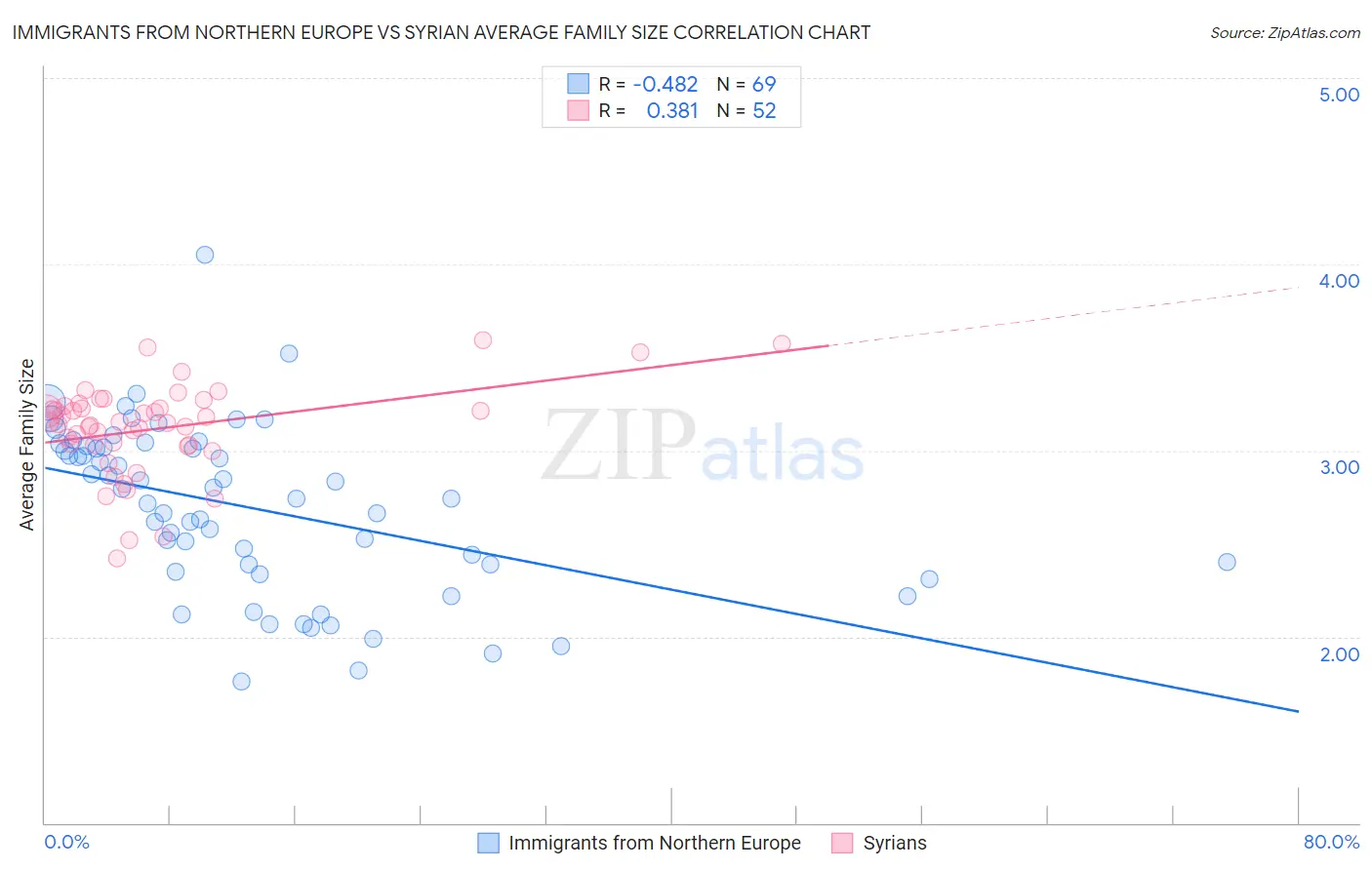 Immigrants from Northern Europe vs Syrian Average Family Size