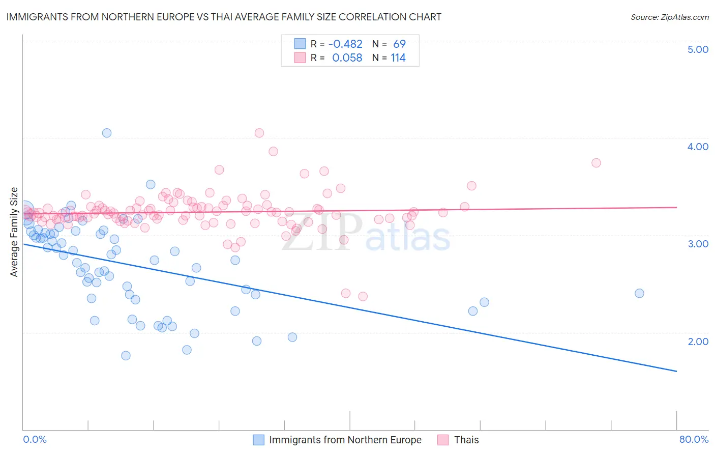 Immigrants from Northern Europe vs Thai Average Family Size