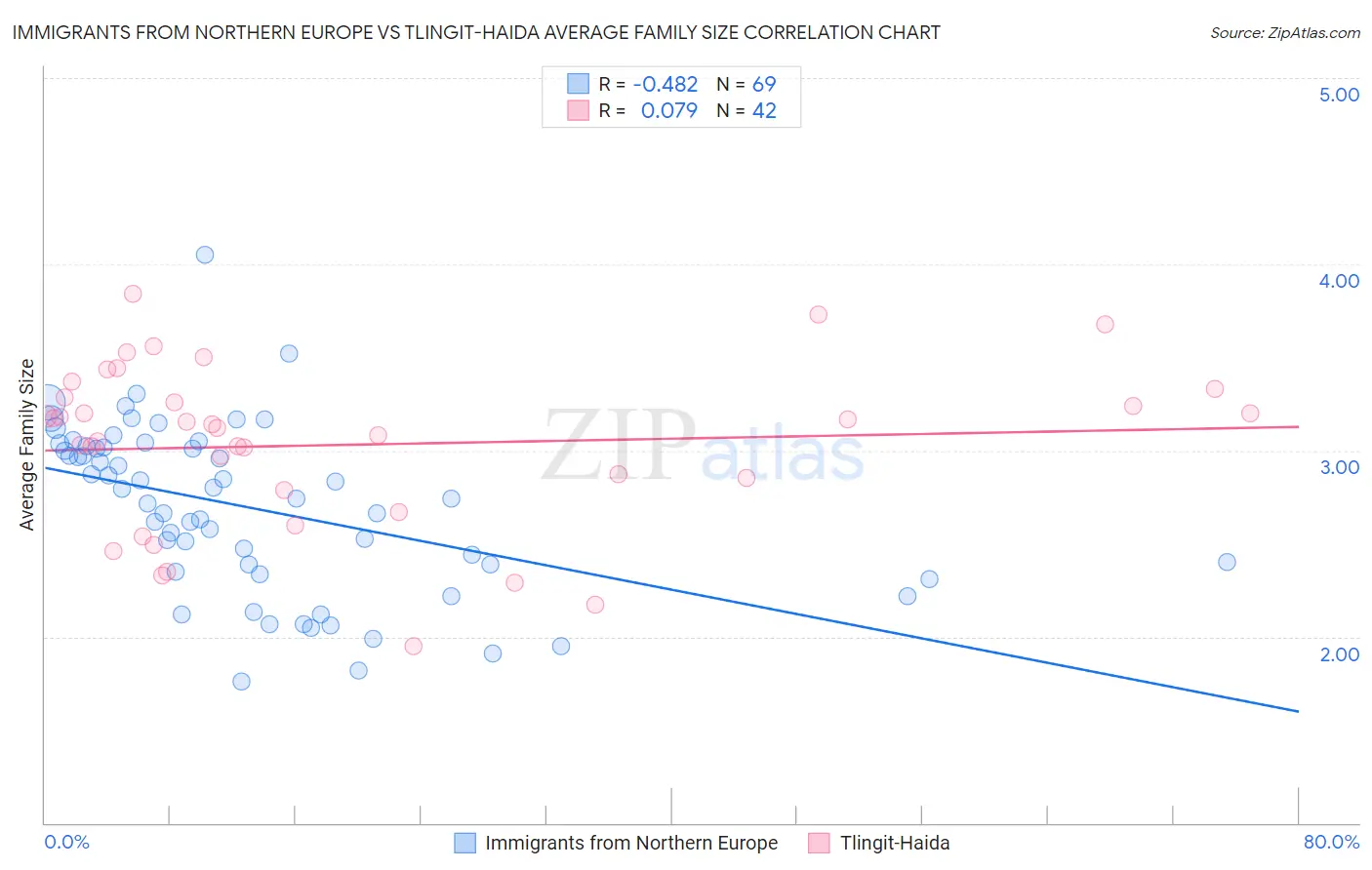 Immigrants from Northern Europe vs Tlingit-Haida Average Family Size