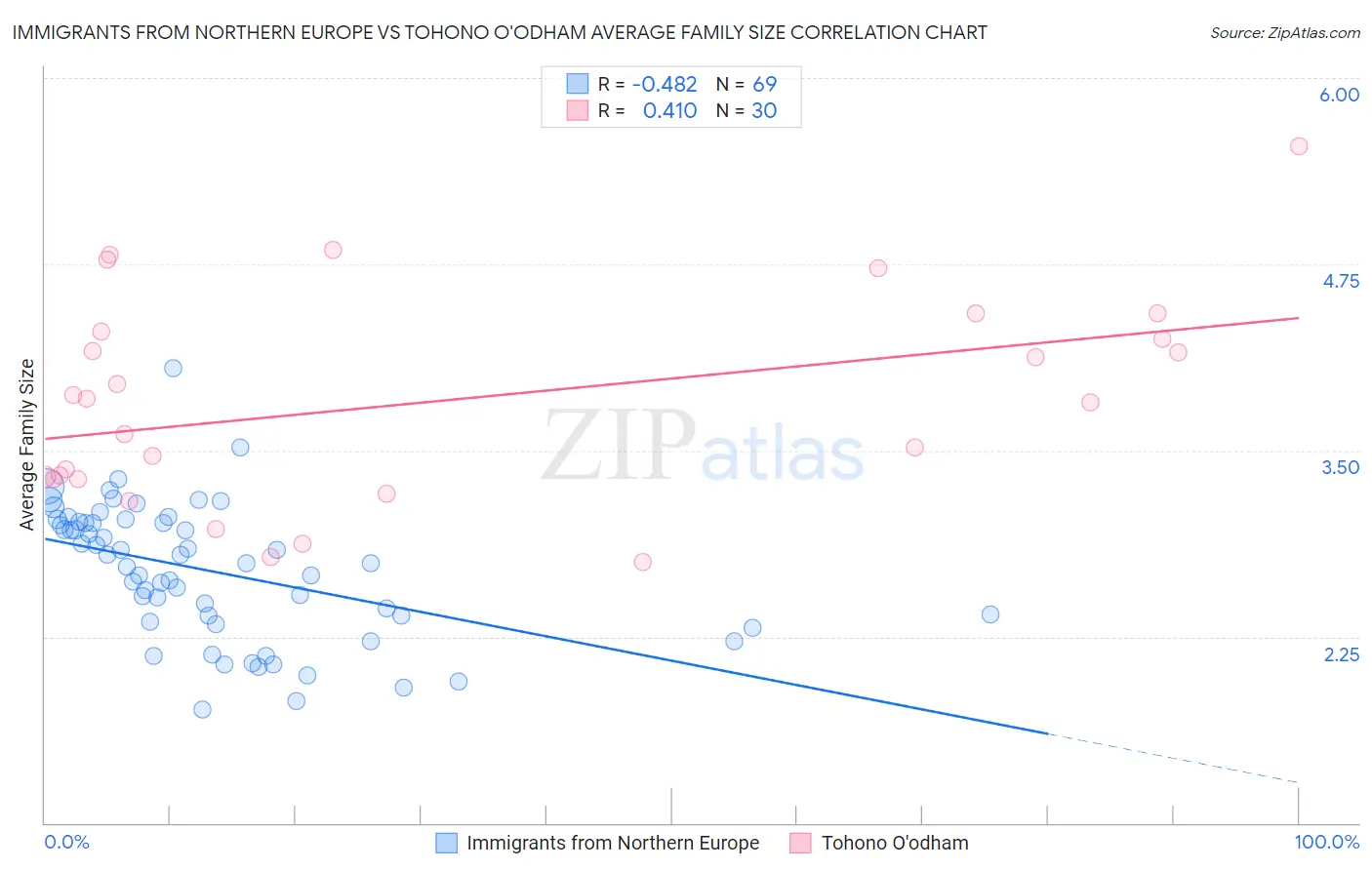 Immigrants from Northern Europe vs Tohono O'odham Average Family Size