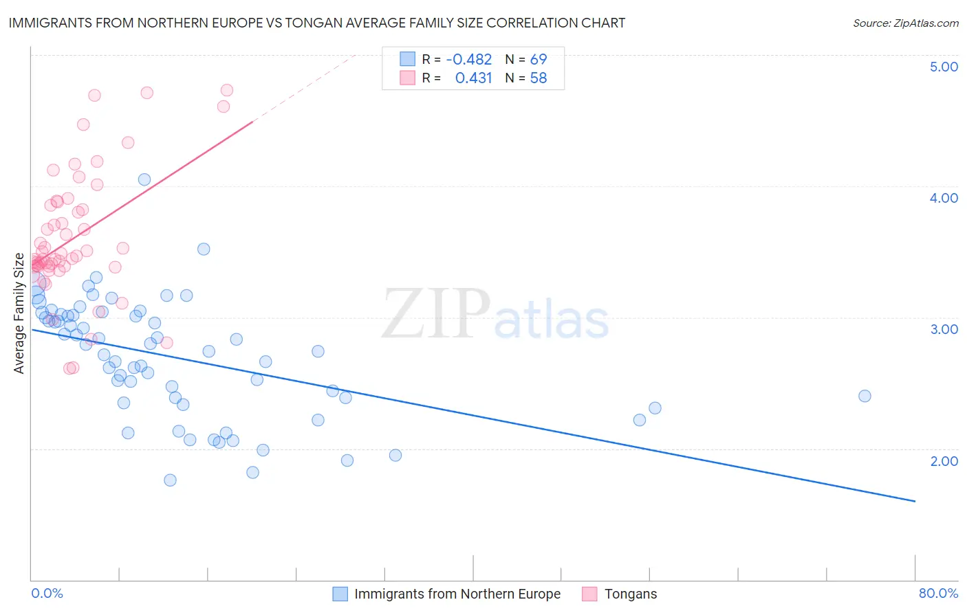 Immigrants from Northern Europe vs Tongan Average Family Size