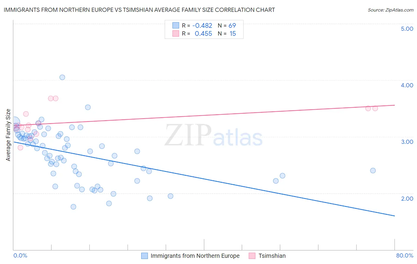 Immigrants from Northern Europe vs Tsimshian Average Family Size