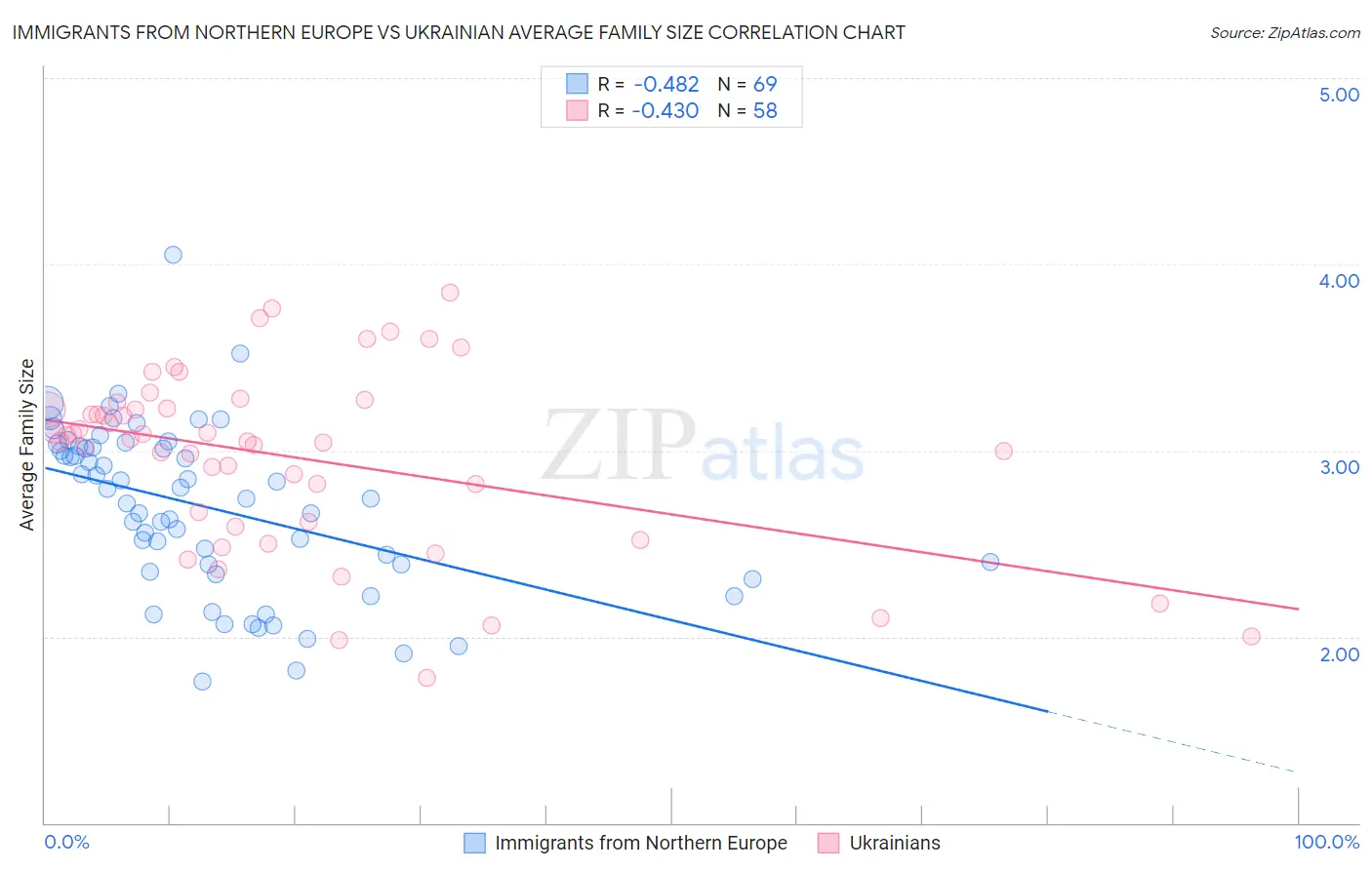 Immigrants from Northern Europe vs Ukrainian Average Family Size