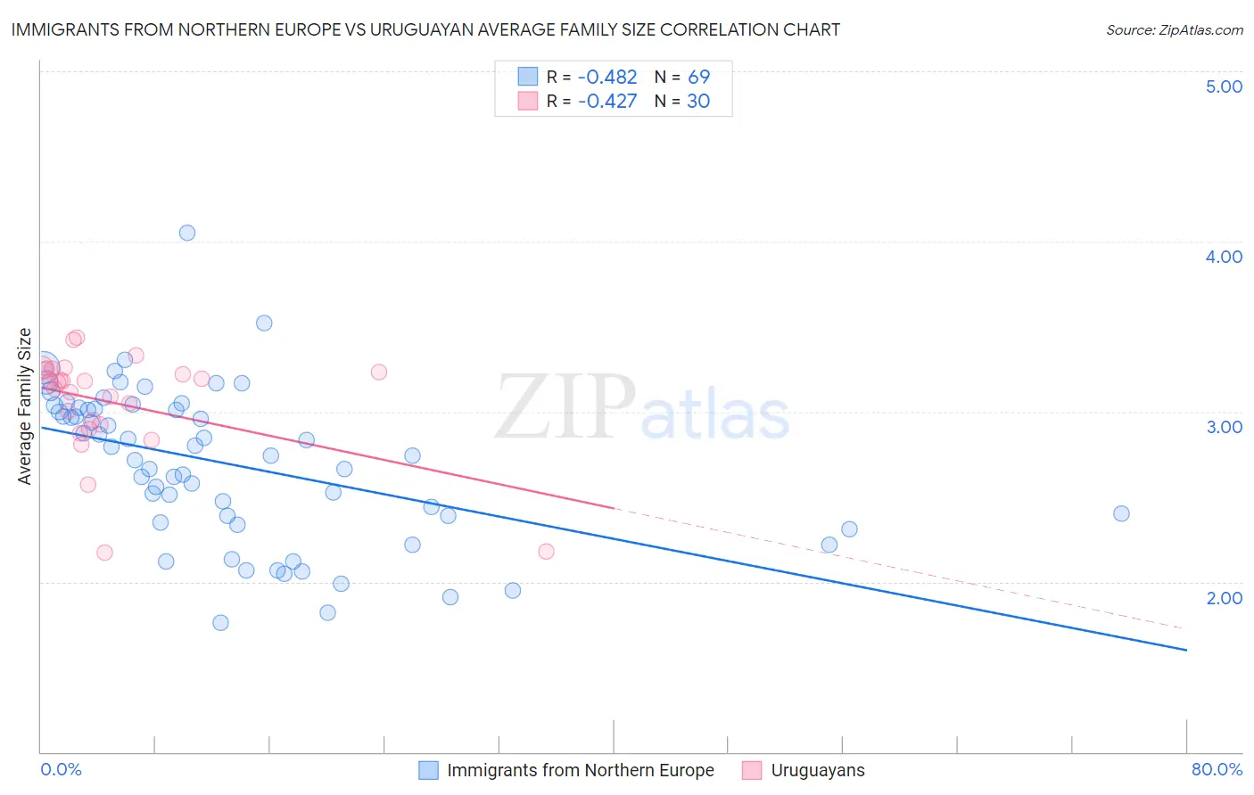 Immigrants from Northern Europe vs Uruguayan Average Family Size